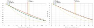 MTF-Simulation des 2fach-Objektivs mit fokusvariabler Linse bei -3.0 dpt (links) und +3.5 dpt (rechts) (Bilder: Sill Optics GmbH)