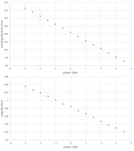 Messwerte des Arbeitsabstands (oben) bzw. der Vergr??erung (unten) vom Brechwert der variablen Linse. (Bilder: Sill Optics GmbH)