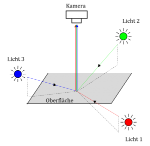  3D-Anordnung der rot, grün und blauen LED-Module und zugehörige Farbkamera. (Bild: Hochschule Ravensburg-Weingarten)