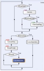  Selbsterklärend und übersichtlich: Flowchart im Matrox Design Assistant (Bild: Matrox Imaging)