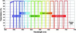  Spektren der verschiebbaren Bandpassfilter im sichtbaren Bereich (Bild: Semrock, Inc)