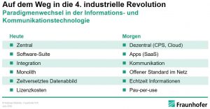  Ein Umbruch wie schon lange nicht mehr: Industrie 4.0 verändert die ITK-Branche. (Bild: Fraunhofer IPA)