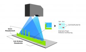 Dank seiner Auflösung von 6µm kann der intelligente 3D-Sensor Gocator 2410 auch kleinste Merkmale erkennen. (Bild: LMI Technologies Inc.)