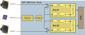  Kameraschnittstellen des NXP i.MX 6-Prozessors: Die beiden IPUs können die empfangenen daten per DMA direkt im Speicher ablegen. Die Kameras können entweder über parallele Schnittstellen oder über MIPI CSI-2 angeschlossen werden. (Bild: Phytec Messtechnik GmbH)