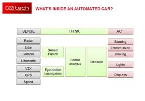 Functional partitioning of a decision structure in a car. (Bild: CEA/Léti)