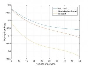  Performance comparison between VGG-Face and the distilled Squeezenet. (Bild: Irida Labs)