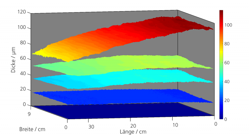 Schichtdickenverteilung f?r ein Keilblech: Der Farbcode gibt die Schichtdicken in Mikrometer wieder. (Bild: Fraunhofer-Institut ITWM)
