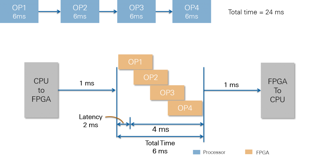  Aufgrund der hohen inhärenten Parallelität von FPGAs bieten diese teilweise deutliche Leistungssteigerungen gegenüber CPUs. (Bild: National Instruments Germany GmbH)