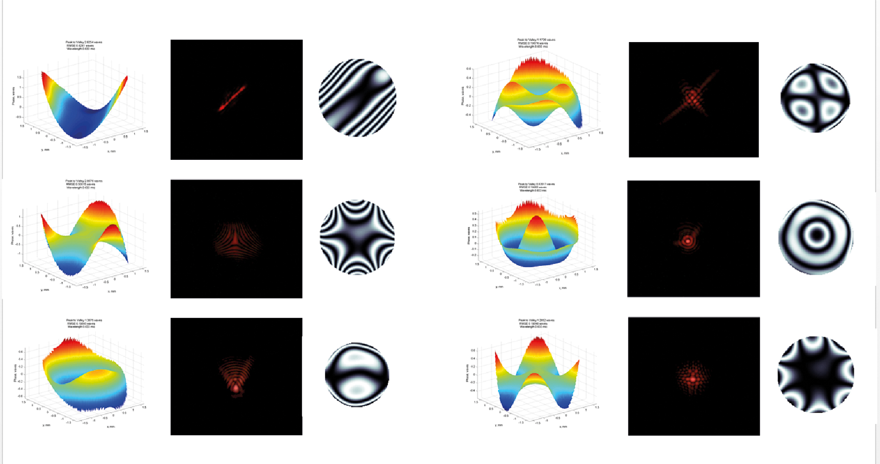 Figure 1 | Example of wavefront deformations generated with the M-AL (each panel shows the wavefront, far field in focus, and the interferogram for each aberration). Top row: astigmatism, coma and spherical aberration. Bottom row: trefoil, secondary astigmatism, and quadrifoil. (Figure: Opto Engineering srl)