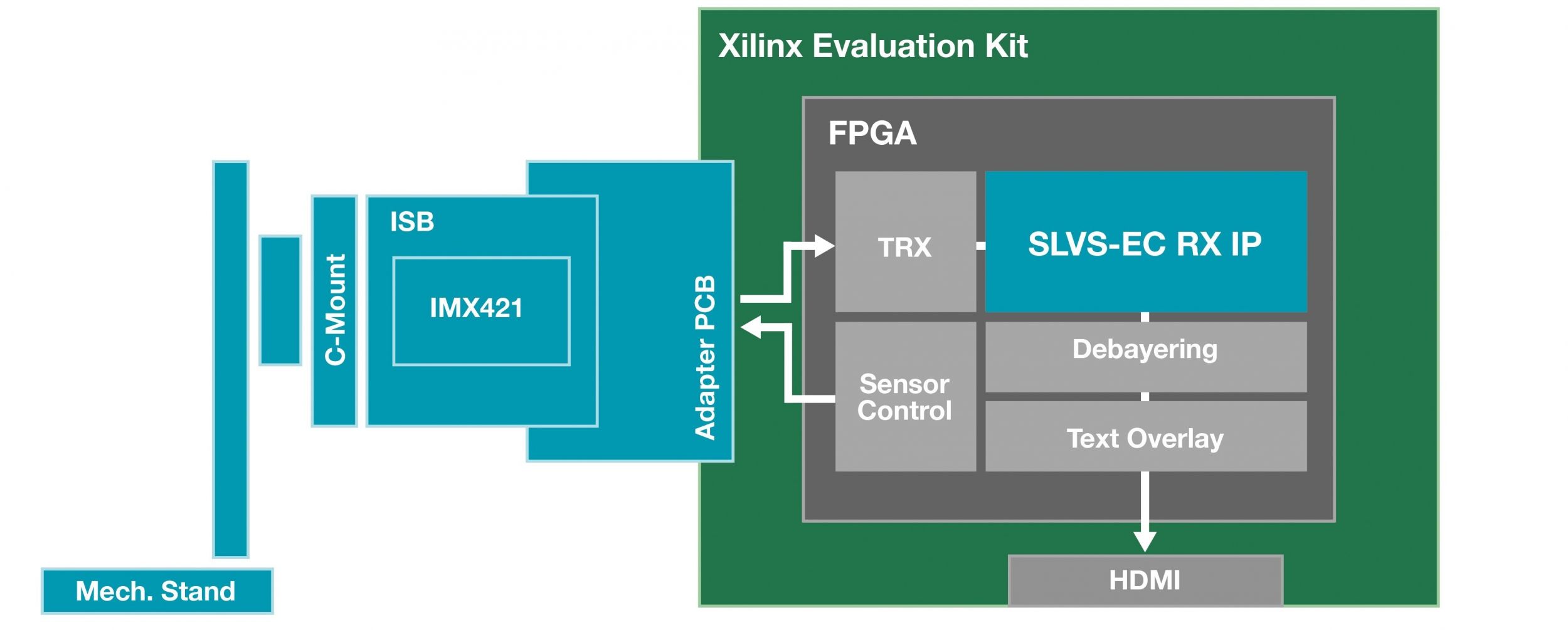 Der SLVS-EC IP-Core erleichtert Anwendern die Verbindung zwischen Image Sensor und FPGA. (Bild: Framos GmbH)
