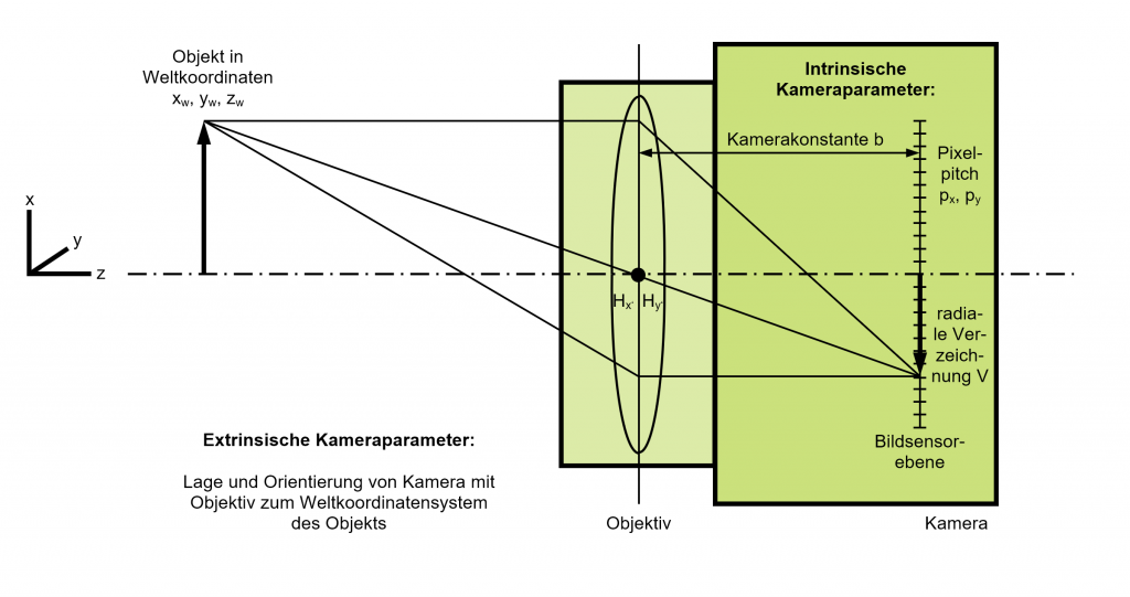 Kameraparameter bei der Kamerakalibrierung nach dem Modell von Lenz/Tsai (1987). (Bild: Evotron GmbH & Co. KG)