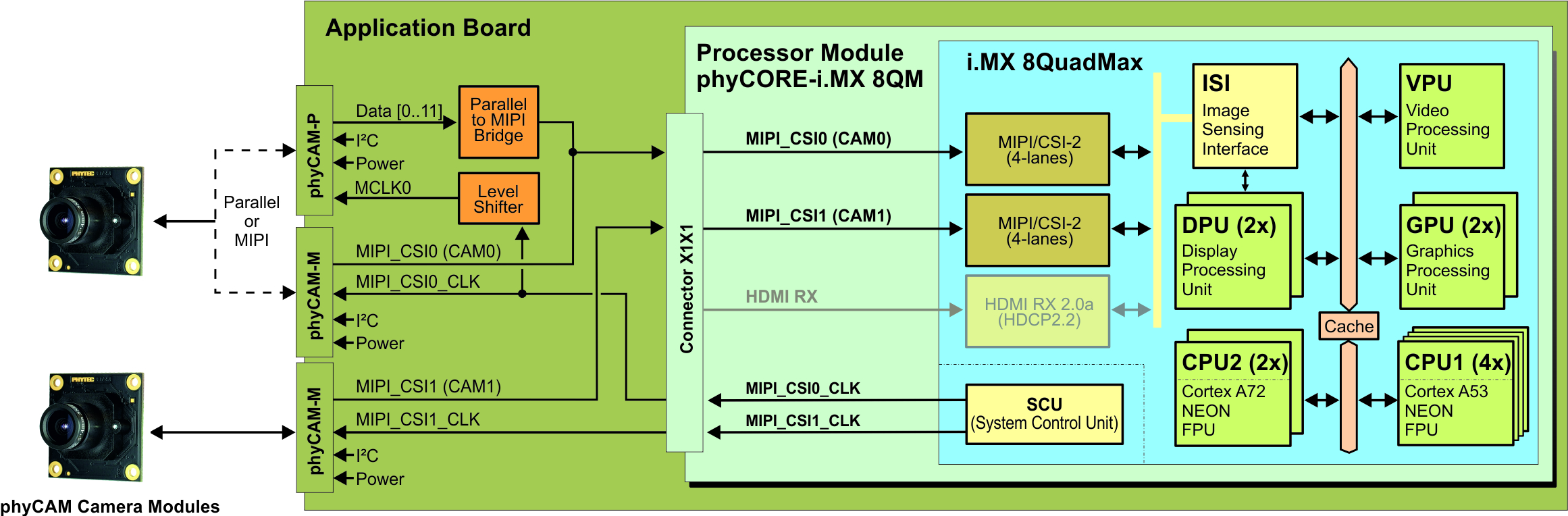  Aufbau eines Embedded-Imaging-Systems mit dem i.MX 8QuadMax Prozessor. (Bild: Phytec Messtechnik GmbH)