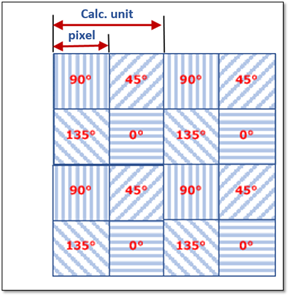  Der IMX250MZR CMOS mit integrierter Polarisationsfunktion auf Pixelebene kann Licht in vier Ebenen filtern (0, 90, 45 und 135°), wobei die Pixel einer Ebene einer 2x2-Berechnungseinheit zugewiesen werden. (Bild: Sony Europe Limited)