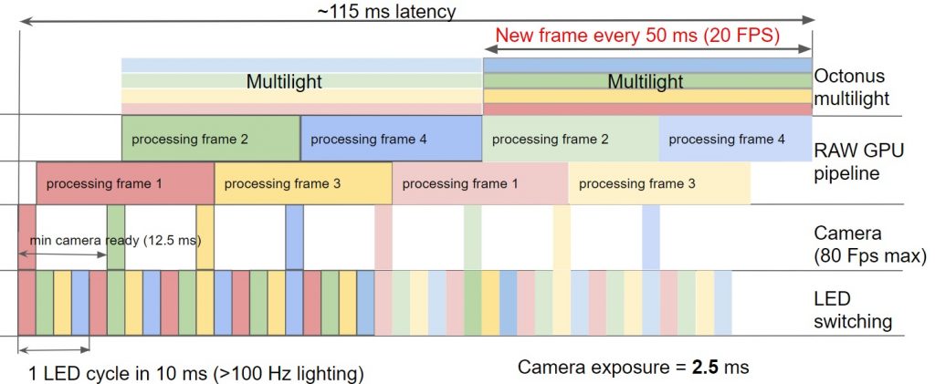 Image 3 | Multi-light image capture and processing for a 5MP camera (80fps) in RAW16 frame format, four section multi-light, and GTX 2080 Ti video card. (Bild: Octonus Finland Oy)