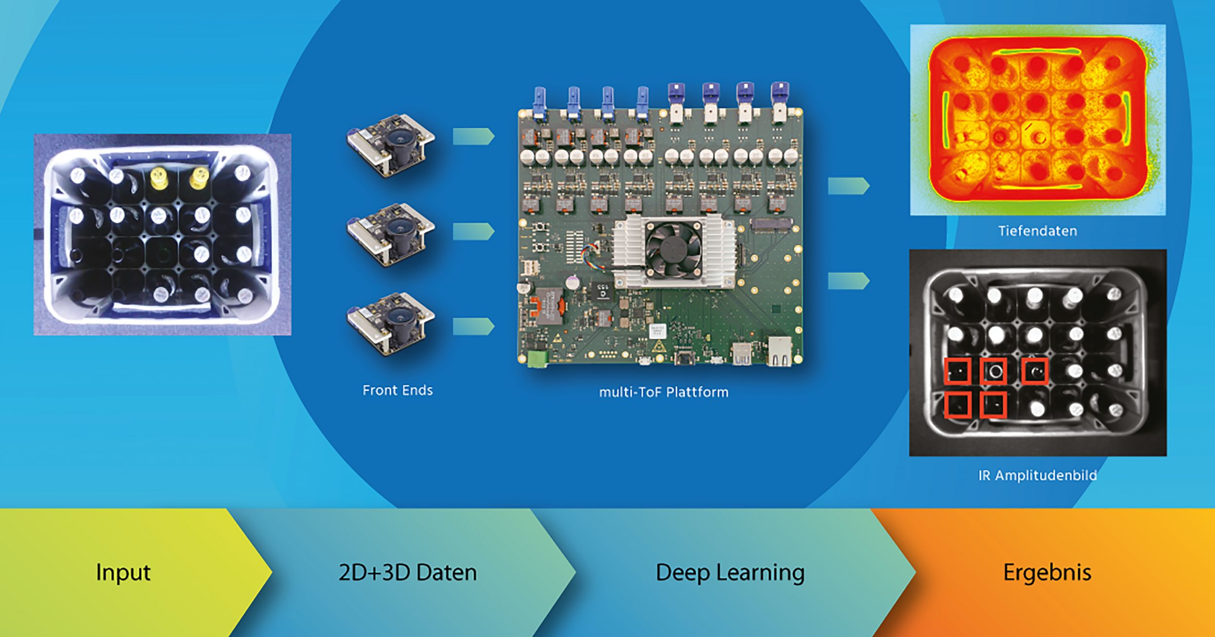 Bild 1 | Auf der Multi-ToF-Plattform von Becom können auch leistungsfähige Deep-Learning-Anwendungen realisiert werden. (Bild: Becom Systems GmbH)