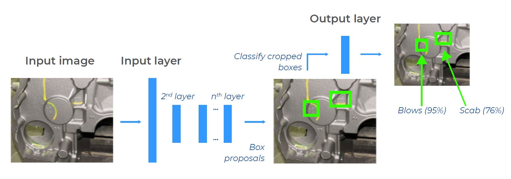 Through Artificial Intelligence (AI), the Inspect system improves continually and can locate and classify defects on components that the computer system has never seen before. (Image: DataProphet Ltd.)