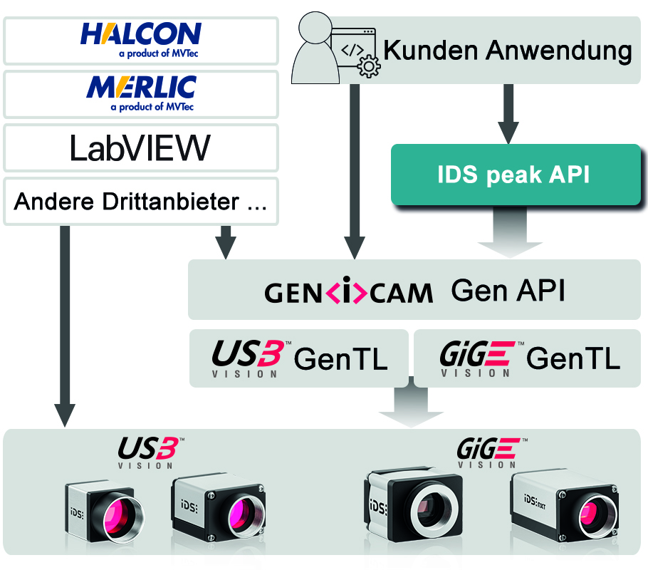 Benutzer können mit eigenen Anwendungen über IDS peak, direkt über GenICam oder über eine standardkonforme Drittanwendung auf die Vision-Kameras von IDS zugreifen. (Bild: IDS Imaging Development Systems GmbH)