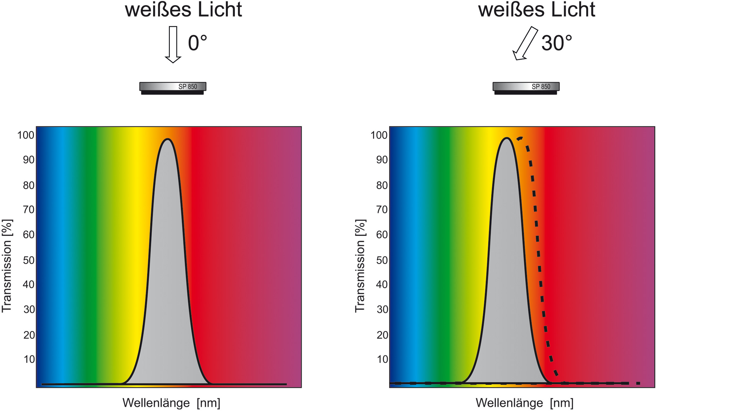  Verschiebung der Transmissionskurve eines Bandpassfilters bei schrÃ¤gem Lichteinfall. Dieser Effekt tritt verstÃ¤rkt bei Objektiven mit Brennweiten von unter 12mm auf. (Bild: Polytec GmbH)