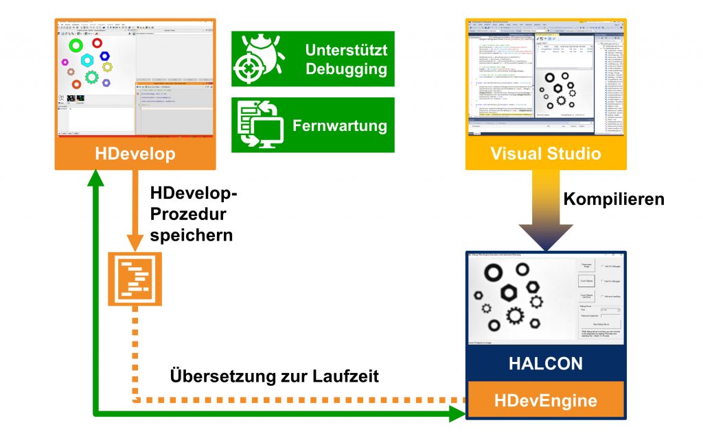  Mit HDevelop und der HDevEngine lassen sich Vision-Anwendungen professionell 
erstellen. Mithilfe des Library Project Export entfÃ¤llt zudem die Notwendigkeit, die HDevEngineSchnittstelle zu programmieren. (Bild: MVTec Software GmbH)