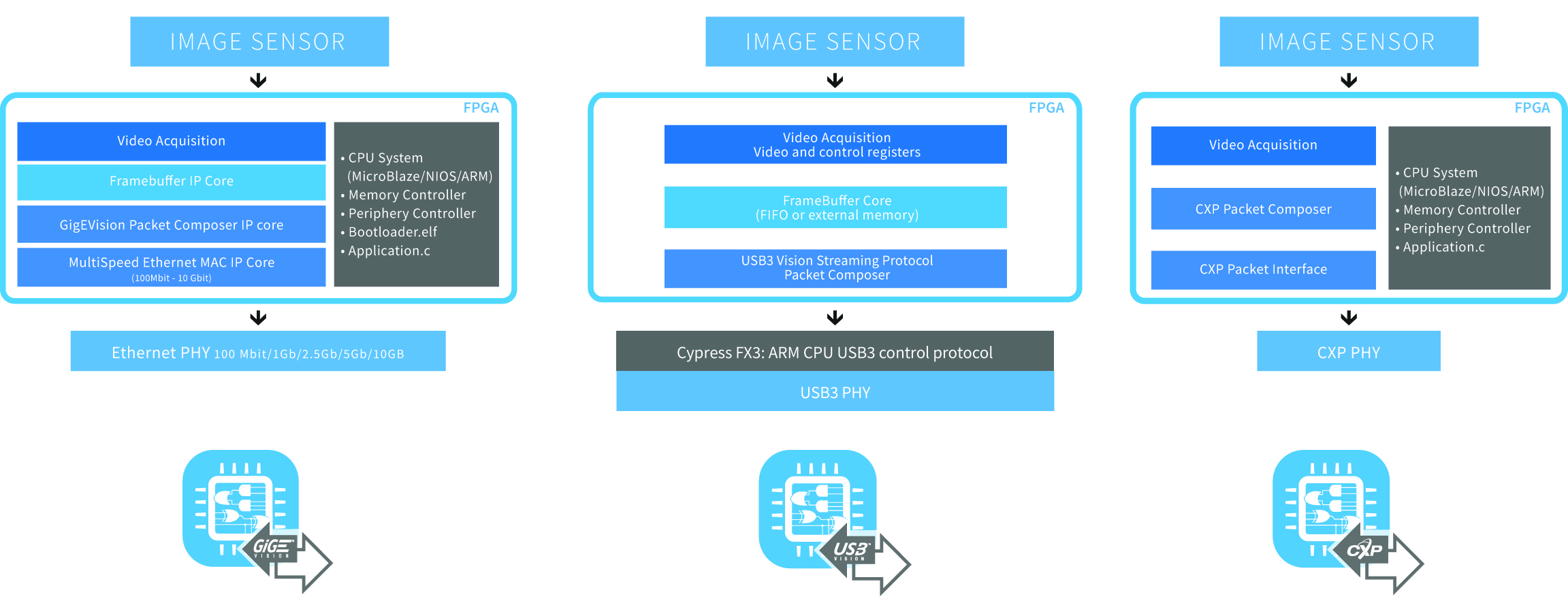 Image 1 | IP cores secure the interoperability of the camera and host while ensuring compliance with the latest version of the interface layer. Sensor to Image’s Vision Standard IP Cores solutions are delivered as a working reference design along with FPGA IP cores. (Bild: Euresys s.a.)