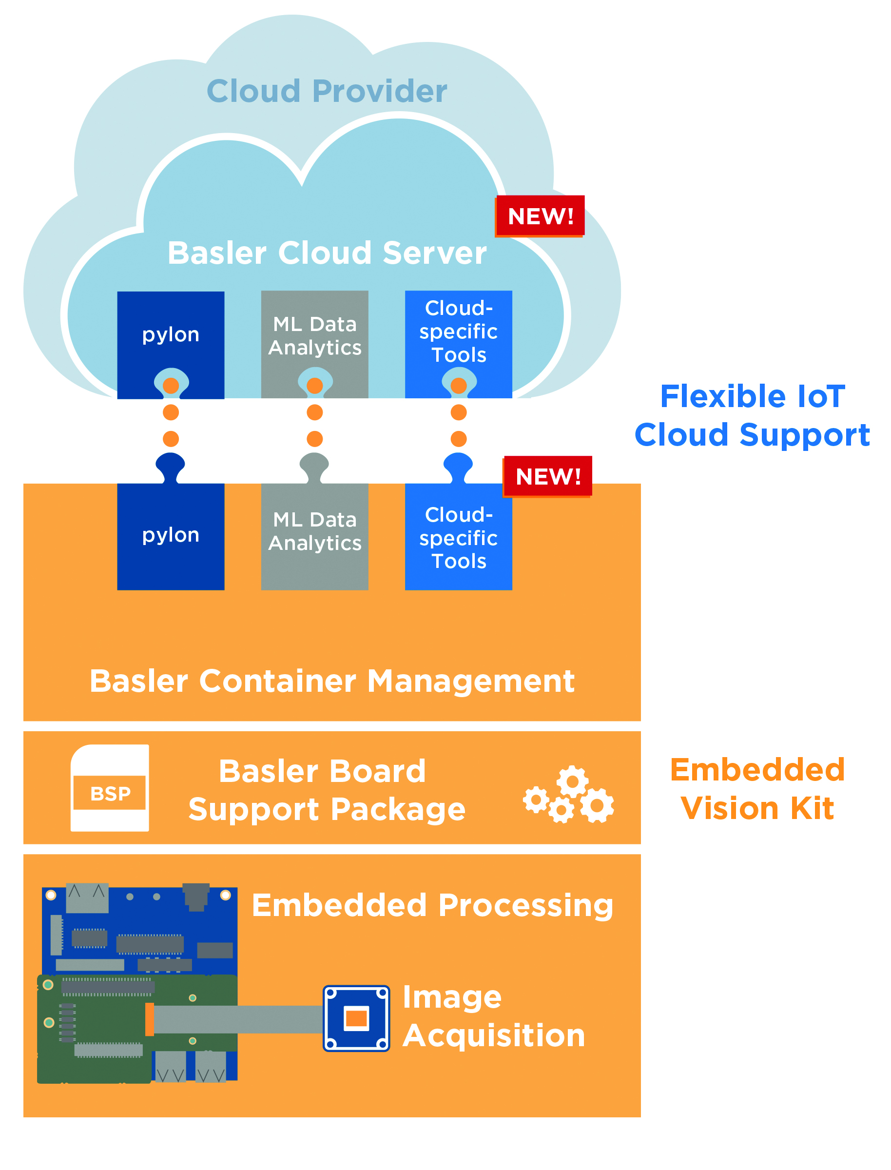 Das neue AI Vision Solution Kit erlaubt flexible Cloud-Unterstützung. Zusammen mit Amazon Web Services hat Basler für das Kit eine Softwareumgebung entwickelt. (Bild: Basler AG)