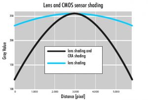  Neben dem Objektiv haben auch moderne CMOS-Sensoren einen groÃen Einfluss auf das Shading-Verhalten bei modernen, hochauflÃ¶senden Kameras. (Bild: SVS-Vistek GmbH)