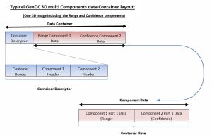  Typisches GenDC-Datencontainer-Layout für ein 3D-. (Bild: EMVA European Machine Vision Association)