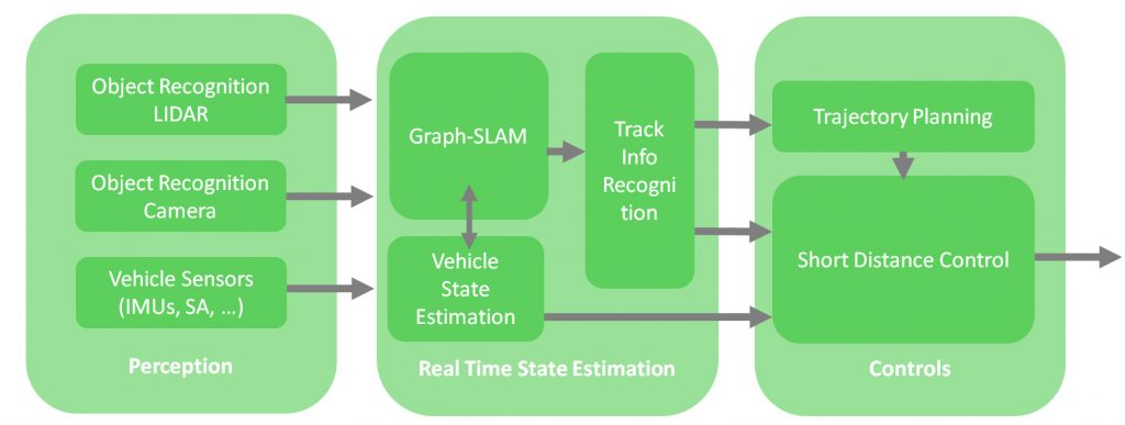 Softwarearchitektur des verarbeitungssystems fÃ¼r das autonome Fahren (Bild: Quelle: GreenTeam Uni Stuttgart e.V.)