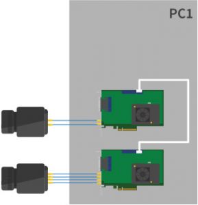 Image 4 | Synchronization of cameras on two Coaxlinks in one PC (Intra-PC C2C-Link): The IntraPC Level interconnects C2C-Link devices across two or more cards of the same PC by means of a ribbon cable. (typical trigger latency: 5ns) (Bild: Euresys SA)