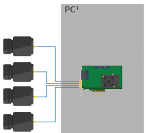 Image 3 | Synchronization of cameras on one Coaxlink (Intra-card C2C-Link): The IntraCard Level interconnects two or more C2C-Link devices belonging to the same card using FPGA internal resources. (typical trigger latency: 0ns) (Bild: Euresys SA)