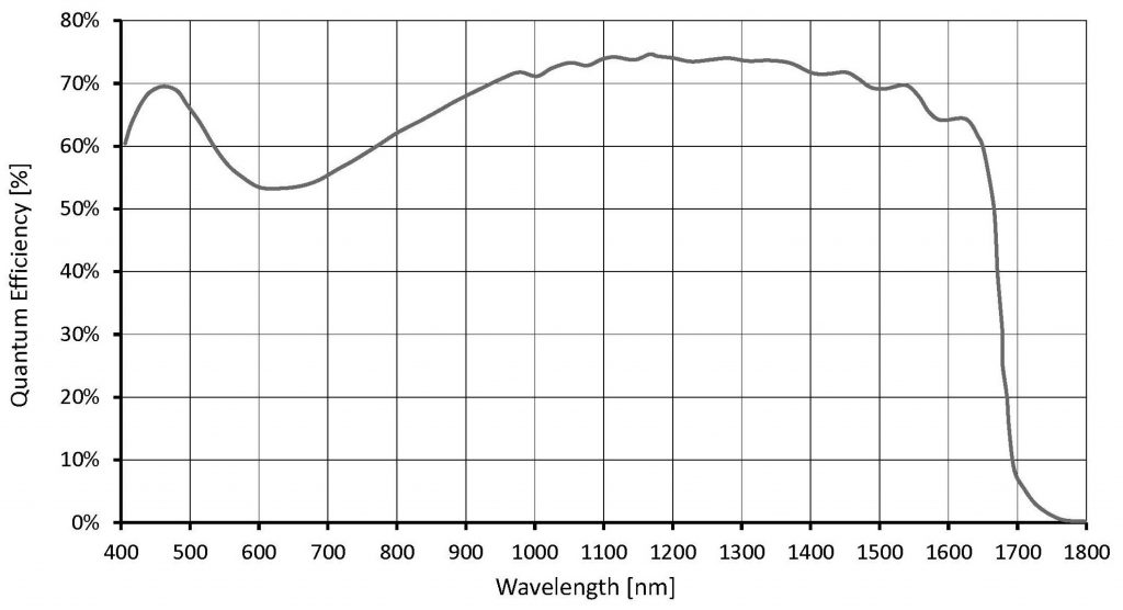 Quanteneffizient von Sony SenSWIR-Sensoren in Abhängigkeit von der Wellenlänge. (Bild: Allied Vision Technologies GmbH)